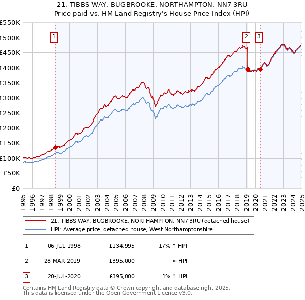21, TIBBS WAY, BUGBROOKE, NORTHAMPTON, NN7 3RU: Price paid vs HM Land Registry's House Price Index