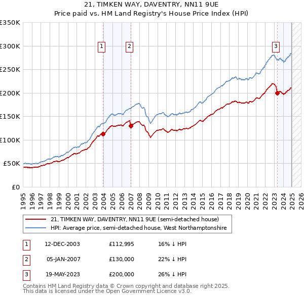 21, TIMKEN WAY, DAVENTRY, NN11 9UE: Price paid vs HM Land Registry's House Price Index