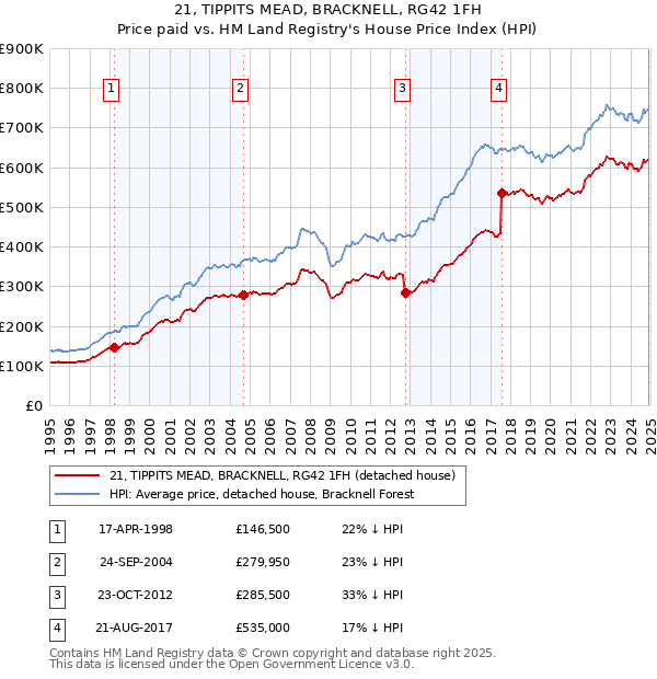 21, TIPPITS MEAD, BRACKNELL, RG42 1FH: Price paid vs HM Land Registry's House Price Index