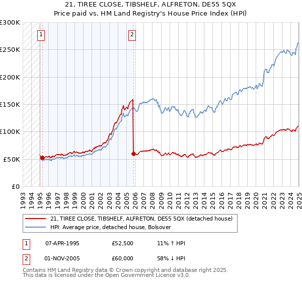 21, TIREE CLOSE, TIBSHELF, ALFRETON, DE55 5QX: Price paid vs HM Land Registry's House Price Index