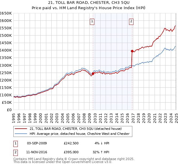 21, TOLL BAR ROAD, CHESTER, CH3 5QU: Price paid vs HM Land Registry's House Price Index