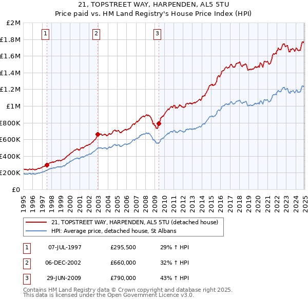 21, TOPSTREET WAY, HARPENDEN, AL5 5TU: Price paid vs HM Land Registry's House Price Index