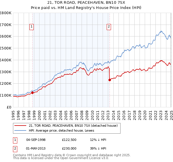 21, TOR ROAD, PEACEHAVEN, BN10 7SX: Price paid vs HM Land Registry's House Price Index