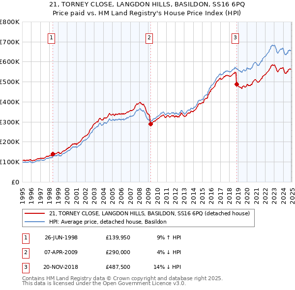 21, TORNEY CLOSE, LANGDON HILLS, BASILDON, SS16 6PQ: Price paid vs HM Land Registry's House Price Index