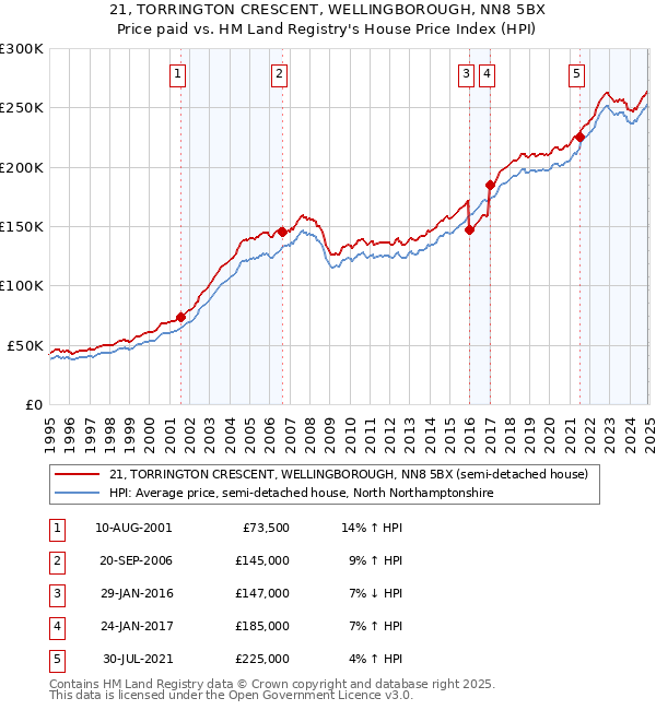 21, TORRINGTON CRESCENT, WELLINGBOROUGH, NN8 5BX: Price paid vs HM Land Registry's House Price Index