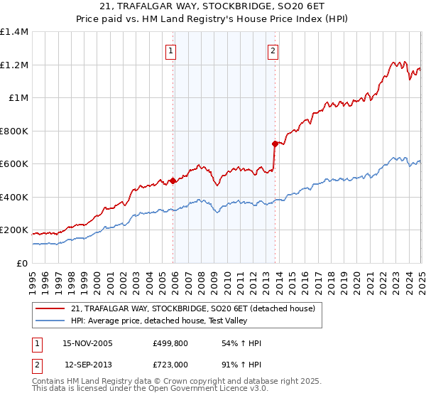 21, TRAFALGAR WAY, STOCKBRIDGE, SO20 6ET: Price paid vs HM Land Registry's House Price Index