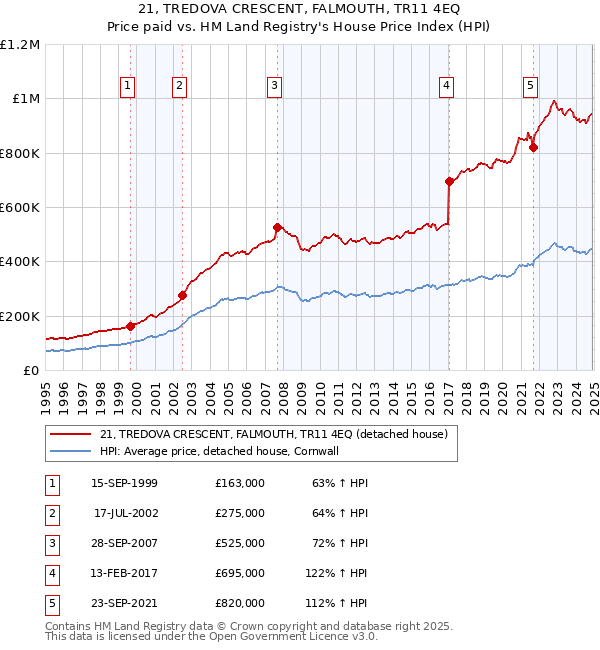 21, TREDOVA CRESCENT, FALMOUTH, TR11 4EQ: Price paid vs HM Land Registry's House Price Index