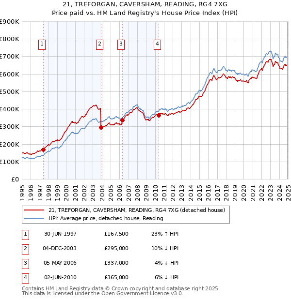 21, TREFORGAN, CAVERSHAM, READING, RG4 7XG: Price paid vs HM Land Registry's House Price Index