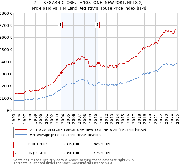 21, TREGARN CLOSE, LANGSTONE, NEWPORT, NP18 2JL: Price paid vs HM Land Registry's House Price Index