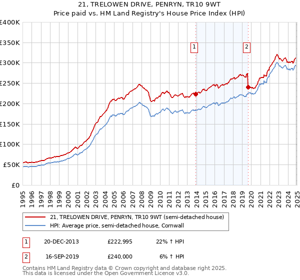 21, TRELOWEN DRIVE, PENRYN, TR10 9WT: Price paid vs HM Land Registry's House Price Index