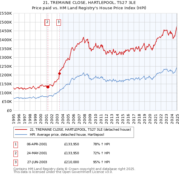 21, TREMAINE CLOSE, HARTLEPOOL, TS27 3LE: Price paid vs HM Land Registry's House Price Index