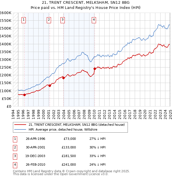 21, TRENT CRESCENT, MELKSHAM, SN12 8BG: Price paid vs HM Land Registry's House Price Index