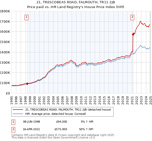 21, TRESCOBEAS ROAD, FALMOUTH, TR11 2JB: Price paid vs HM Land Registry's House Price Index