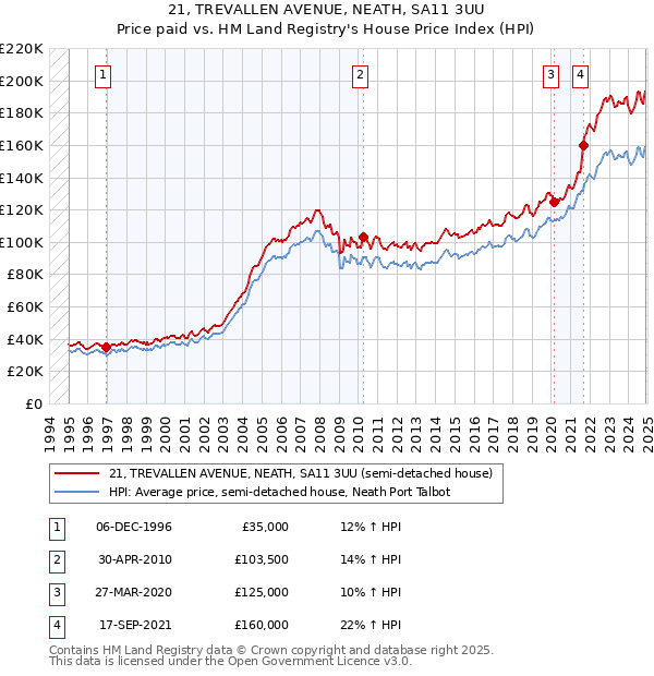 21, TREVALLEN AVENUE, NEATH, SA11 3UU: Price paid vs HM Land Registry's House Price Index