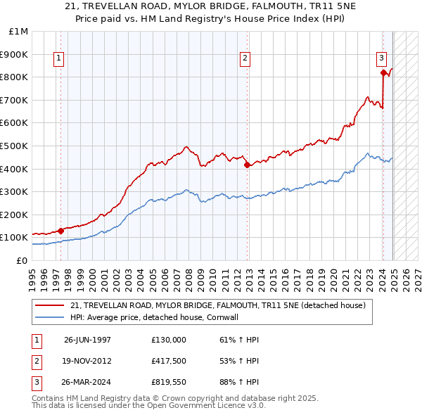 21, TREVELLAN ROAD, MYLOR BRIDGE, FALMOUTH, TR11 5NE: Price paid vs HM Land Registry's House Price Index