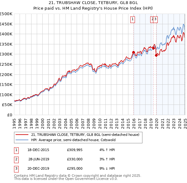 21, TRUBSHAW CLOSE, TETBURY, GL8 8GL: Price paid vs HM Land Registry's House Price Index