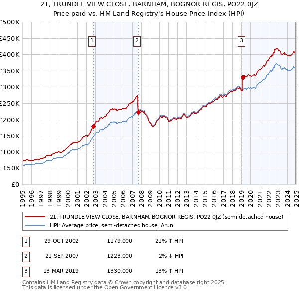 21, TRUNDLE VIEW CLOSE, BARNHAM, BOGNOR REGIS, PO22 0JZ: Price paid vs HM Land Registry's House Price Index