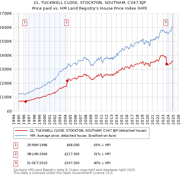 21, TUCKWELL CLOSE, STOCKTON, SOUTHAM, CV47 8JP: Price paid vs HM Land Registry's House Price Index