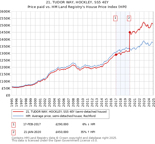 21, TUDOR WAY, HOCKLEY, SS5 4EY: Price paid vs HM Land Registry's House Price Index
