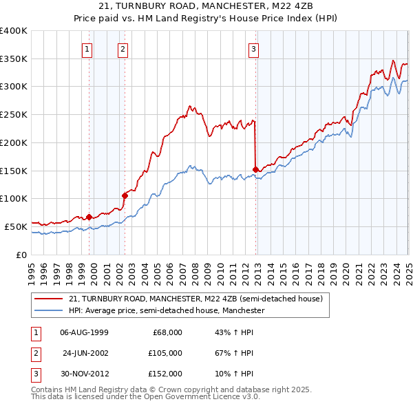 21, TURNBURY ROAD, MANCHESTER, M22 4ZB: Price paid vs HM Land Registry's House Price Index