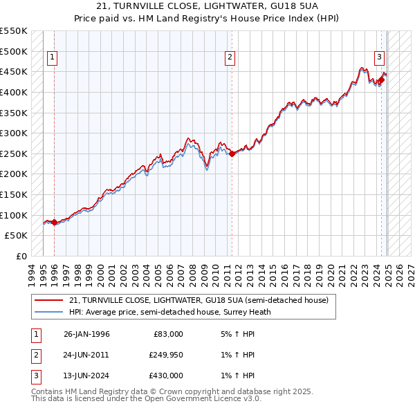 21, TURNVILLE CLOSE, LIGHTWATER, GU18 5UA: Price paid vs HM Land Registry's House Price Index