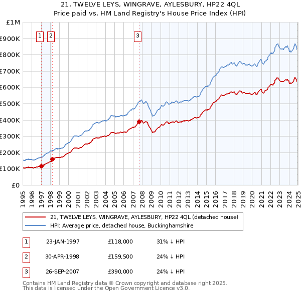 21, TWELVE LEYS, WINGRAVE, AYLESBURY, HP22 4QL: Price paid vs HM Land Registry's House Price Index