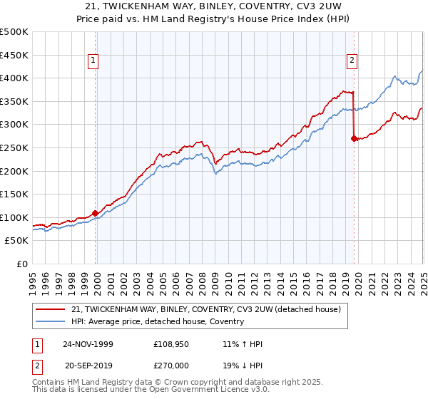 21, TWICKENHAM WAY, BINLEY, COVENTRY, CV3 2UW: Price paid vs HM Land Registry's House Price Index