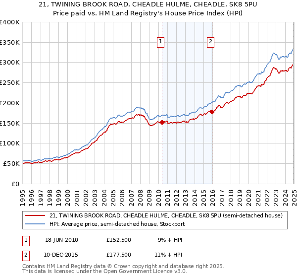 21, TWINING BROOK ROAD, CHEADLE HULME, CHEADLE, SK8 5PU: Price paid vs HM Land Registry's House Price Index