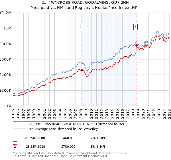 21, TWYCROSS ROAD, GODALMING, GU7 2HH: Price paid vs HM Land Registry's House Price Index