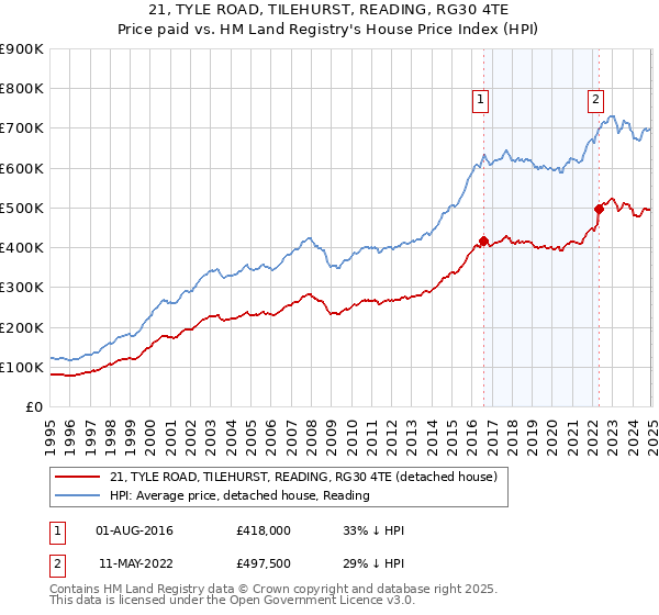 21, TYLE ROAD, TILEHURST, READING, RG30 4TE: Price paid vs HM Land Registry's House Price Index