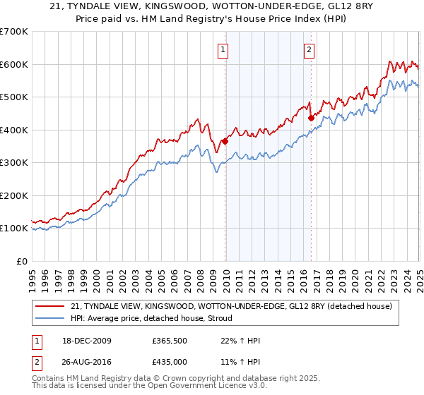 21, TYNDALE VIEW, KINGSWOOD, WOTTON-UNDER-EDGE, GL12 8RY: Price paid vs HM Land Registry's House Price Index