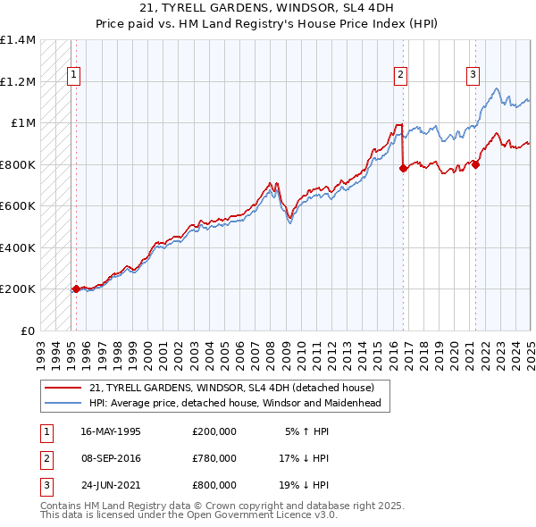 21, TYRELL GARDENS, WINDSOR, SL4 4DH: Price paid vs HM Land Registry's House Price Index