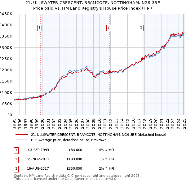 21, ULLSWATER CRESCENT, BRAMCOTE, NOTTINGHAM, NG9 3BE: Price paid vs HM Land Registry's House Price Index