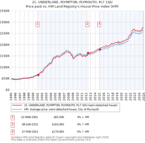 21, UNDERLANE, PLYMPTON, PLYMOUTH, PL7 1QU: Price paid vs HM Land Registry's House Price Index