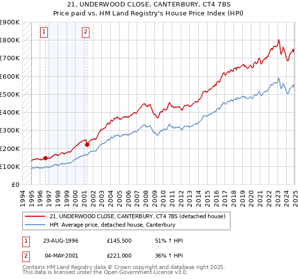 21, UNDERWOOD CLOSE, CANTERBURY, CT4 7BS: Price paid vs HM Land Registry's House Price Index