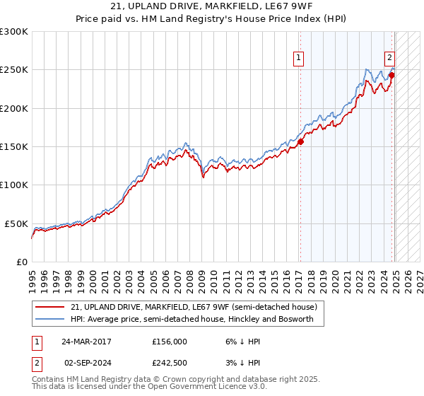21, UPLAND DRIVE, MARKFIELD, LE67 9WF: Price paid vs HM Land Registry's House Price Index