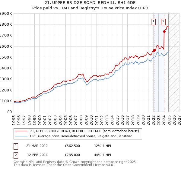 21, UPPER BRIDGE ROAD, REDHILL, RH1 6DE: Price paid vs HM Land Registry's House Price Index