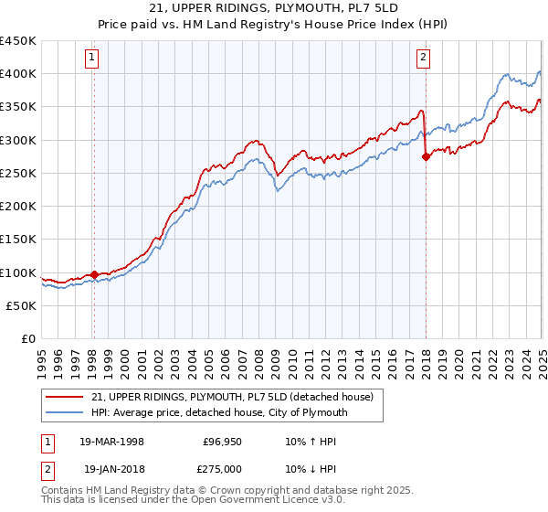 21, UPPER RIDINGS, PLYMOUTH, PL7 5LD: Price paid vs HM Land Registry's House Price Index