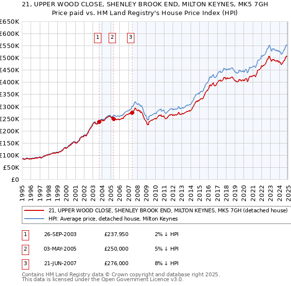 21, UPPER WOOD CLOSE, SHENLEY BROOK END, MILTON KEYNES, MK5 7GH: Price paid vs HM Land Registry's House Price Index