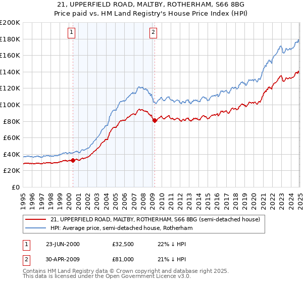 21, UPPERFIELD ROAD, MALTBY, ROTHERHAM, S66 8BG: Price paid vs HM Land Registry's House Price Index