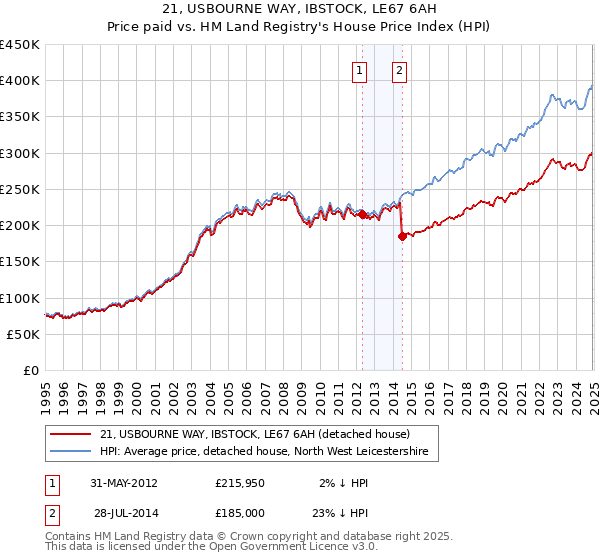21, USBOURNE WAY, IBSTOCK, LE67 6AH: Price paid vs HM Land Registry's House Price Index
