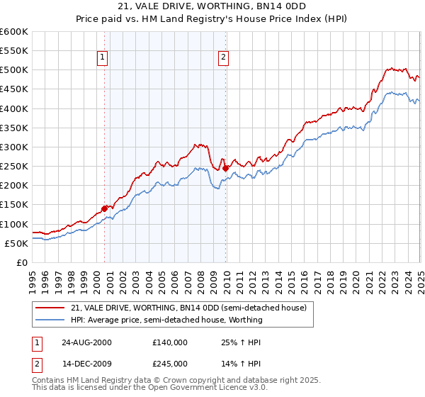 21, VALE DRIVE, WORTHING, BN14 0DD: Price paid vs HM Land Registry's House Price Index