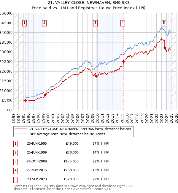 21, VALLEY CLOSE, NEWHAVEN, BN9 9XS: Price paid vs HM Land Registry's House Price Index