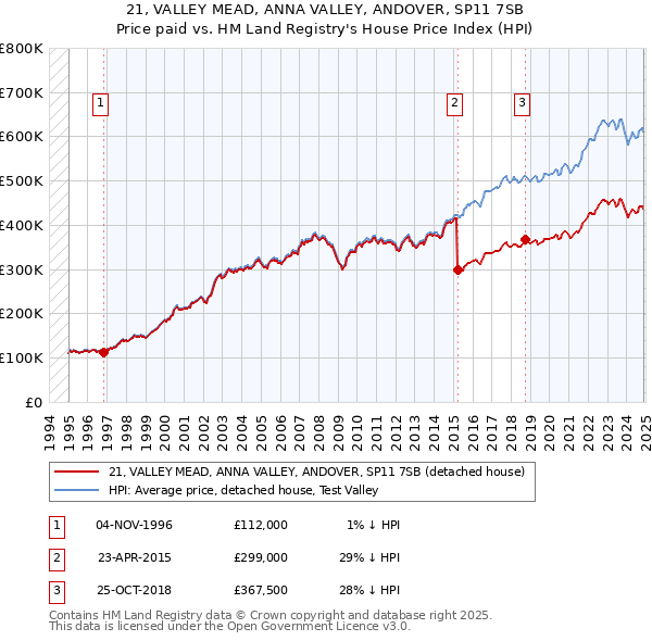 21, VALLEY MEAD, ANNA VALLEY, ANDOVER, SP11 7SB: Price paid vs HM Land Registry's House Price Index