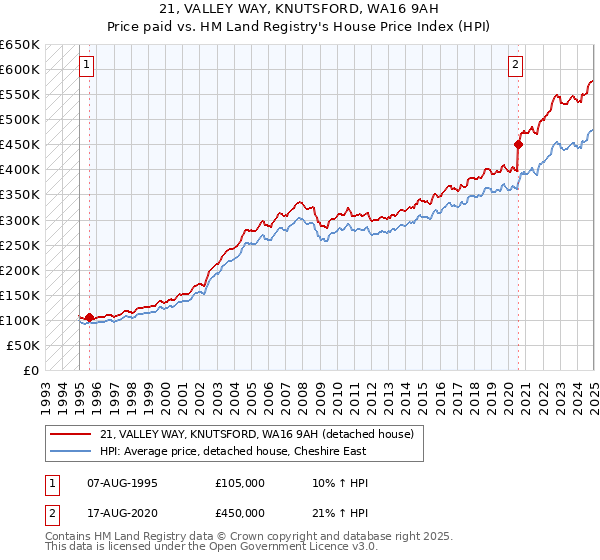 21, VALLEY WAY, KNUTSFORD, WA16 9AH: Price paid vs HM Land Registry's House Price Index