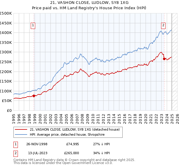 21, VASHON CLOSE, LUDLOW, SY8 1XG: Price paid vs HM Land Registry's House Price Index