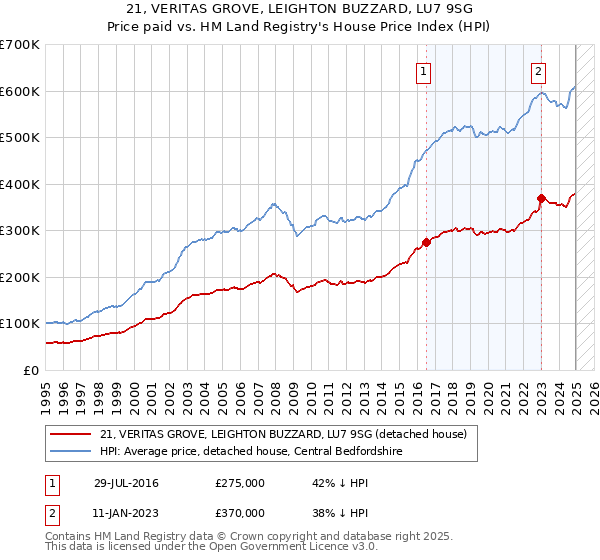 21, VERITAS GROVE, LEIGHTON BUZZARD, LU7 9SG: Price paid vs HM Land Registry's House Price Index