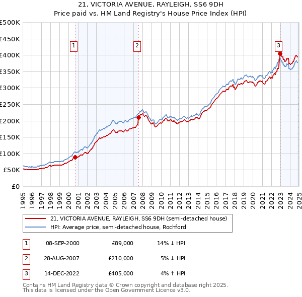 21, VICTORIA AVENUE, RAYLEIGH, SS6 9DH: Price paid vs HM Land Registry's House Price Index