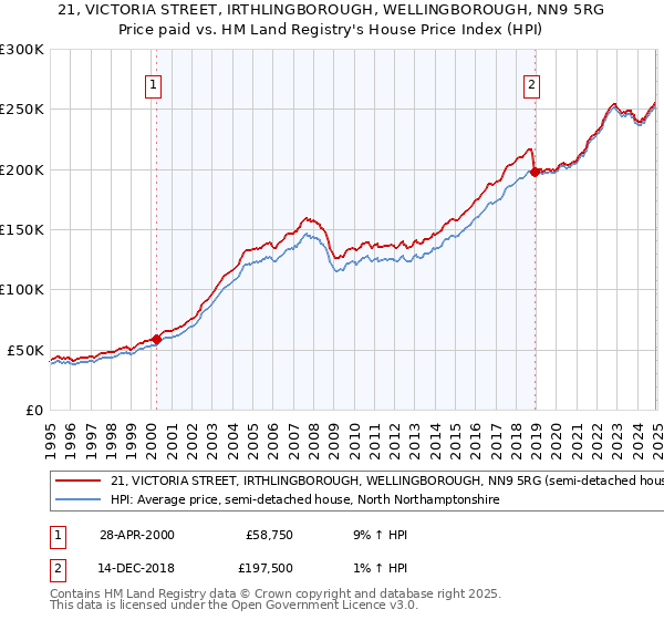 21, VICTORIA STREET, IRTHLINGBOROUGH, WELLINGBOROUGH, NN9 5RG: Price paid vs HM Land Registry's House Price Index