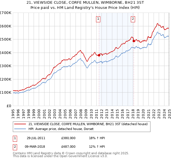 21, VIEWSIDE CLOSE, CORFE MULLEN, WIMBORNE, BH21 3ST: Price paid vs HM Land Registry's House Price Index